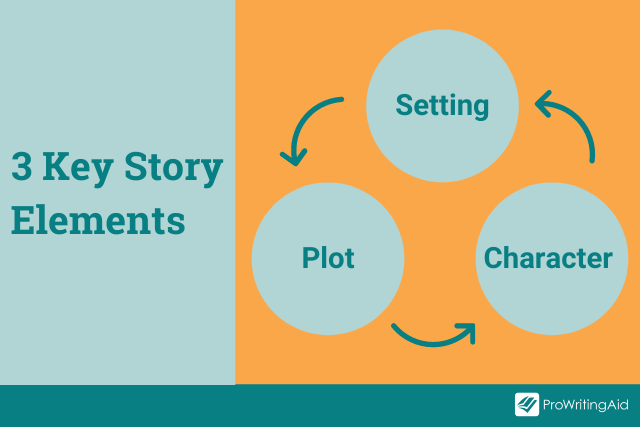 Setting, Plot and Character are all connected