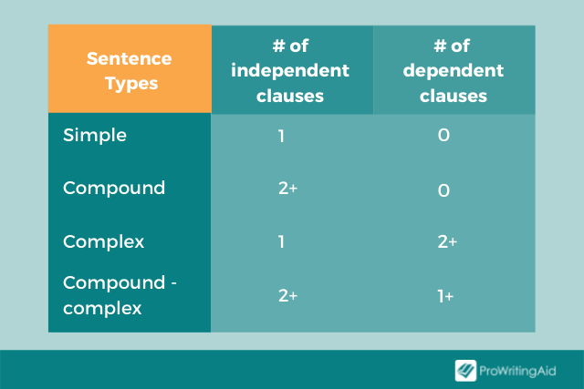 Image showing sentence types